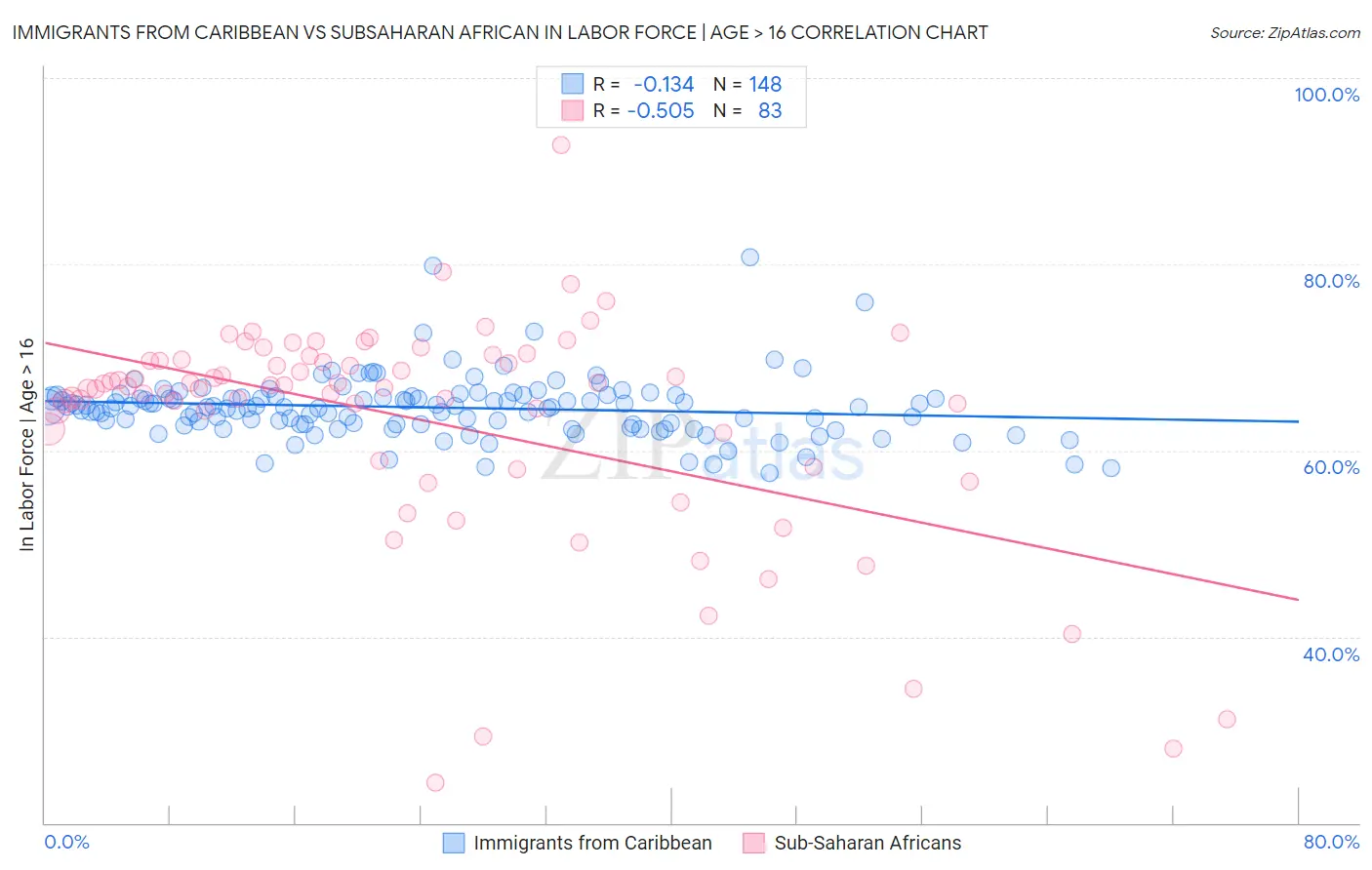 Immigrants from Caribbean vs Subsaharan African In Labor Force | Age > 16