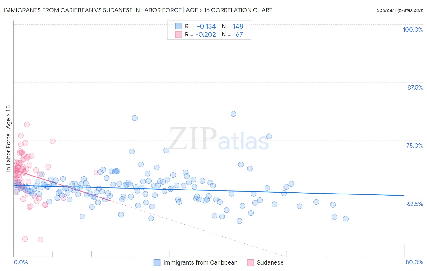 Immigrants from Caribbean vs Sudanese In Labor Force | Age > 16