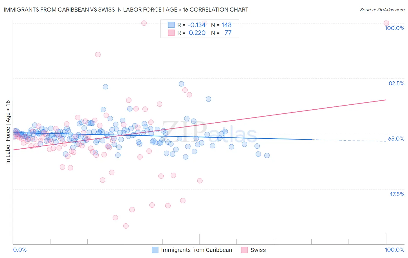 Immigrants from Caribbean vs Swiss In Labor Force | Age > 16