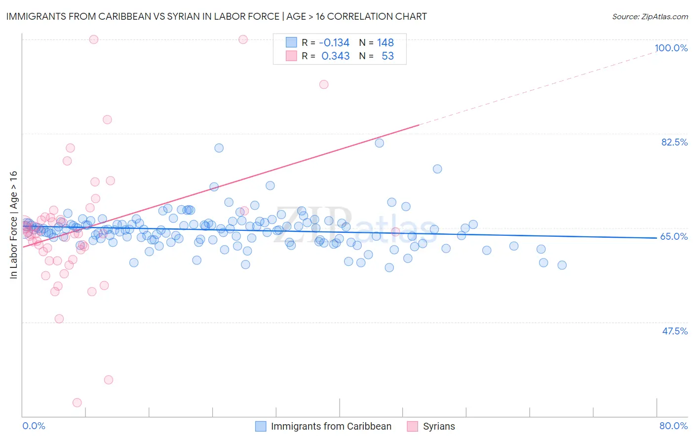 Immigrants from Caribbean vs Syrian In Labor Force | Age > 16