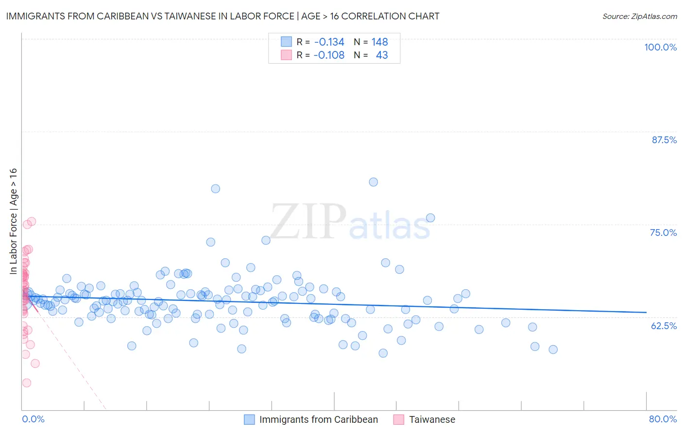 Immigrants from Caribbean vs Taiwanese In Labor Force | Age > 16