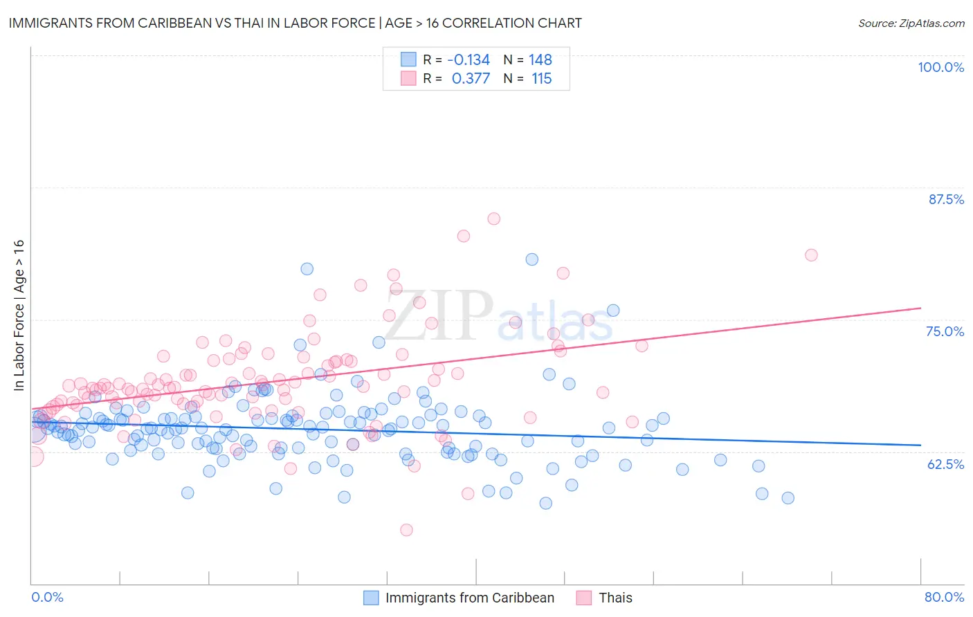 Immigrants from Caribbean vs Thai In Labor Force | Age > 16