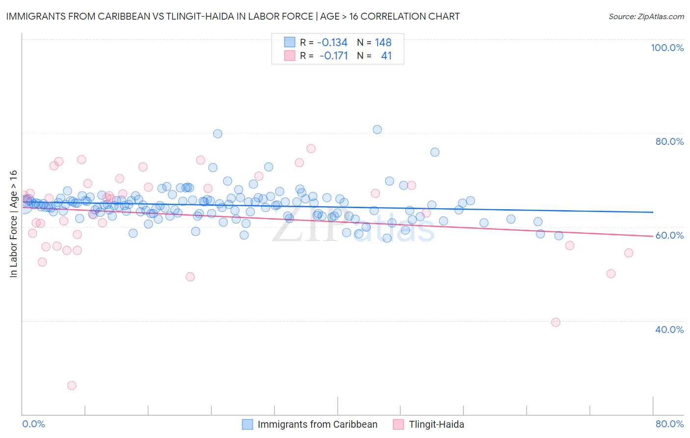 Immigrants from Caribbean vs Tlingit-Haida In Labor Force | Age > 16