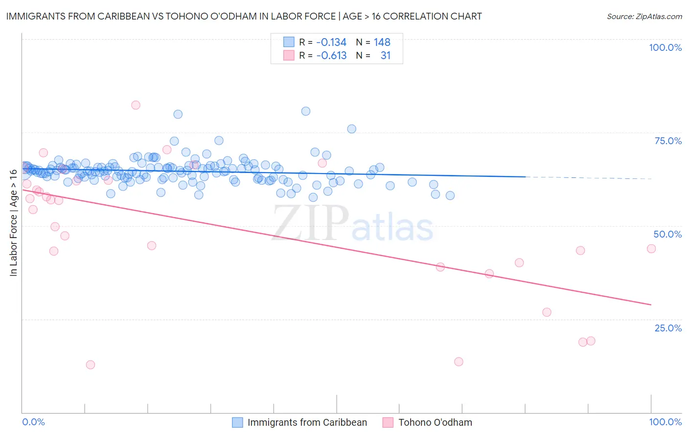 Immigrants from Caribbean vs Tohono O'odham In Labor Force | Age > 16