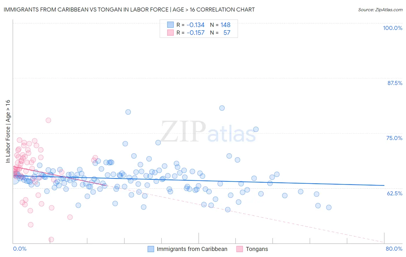 Immigrants from Caribbean vs Tongan In Labor Force | Age > 16