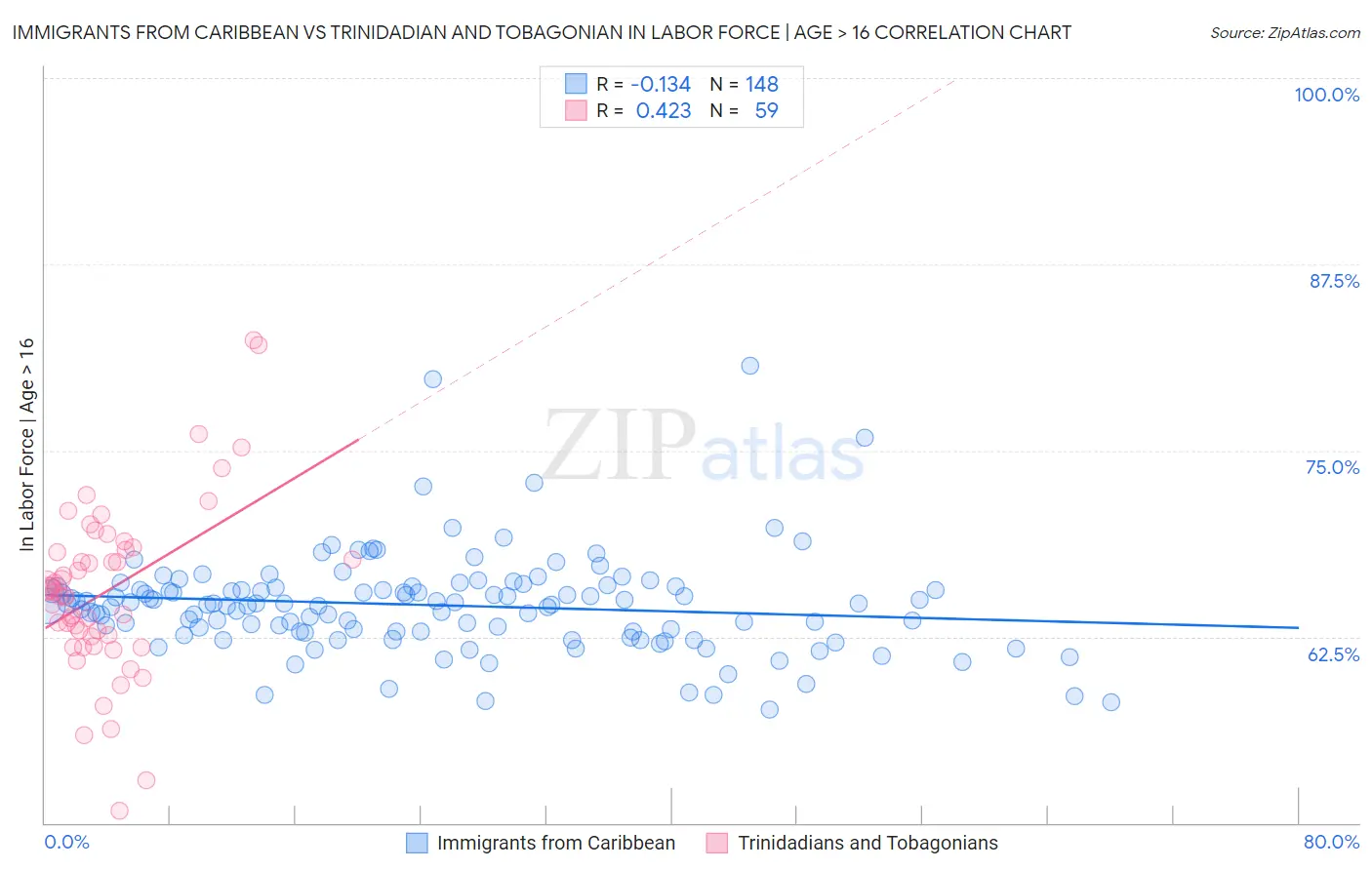 Immigrants from Caribbean vs Trinidadian and Tobagonian In Labor Force | Age > 16