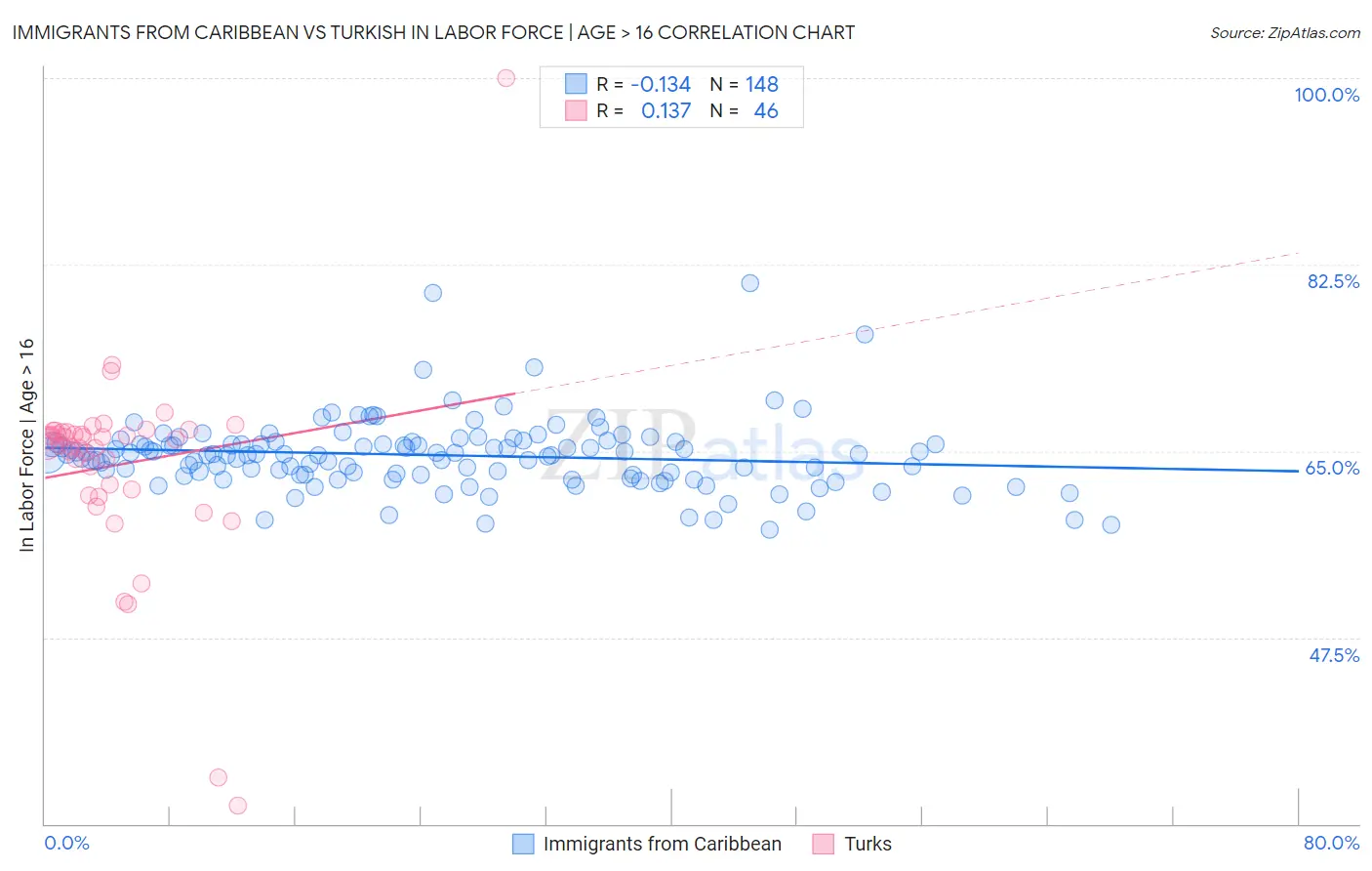 Immigrants from Caribbean vs Turkish In Labor Force | Age > 16