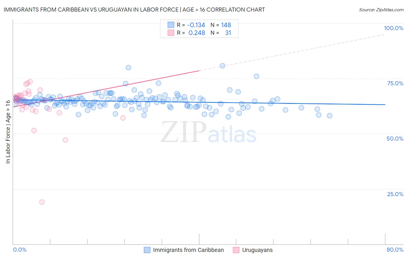 Immigrants from Caribbean vs Uruguayan In Labor Force | Age > 16