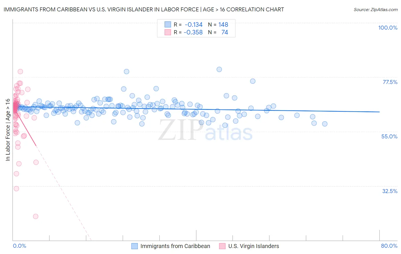 Immigrants from Caribbean vs U.S. Virgin Islander In Labor Force | Age > 16