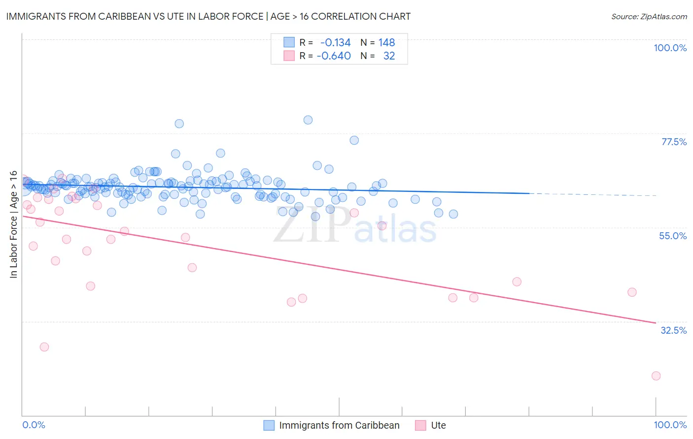 Immigrants from Caribbean vs Ute In Labor Force | Age > 16