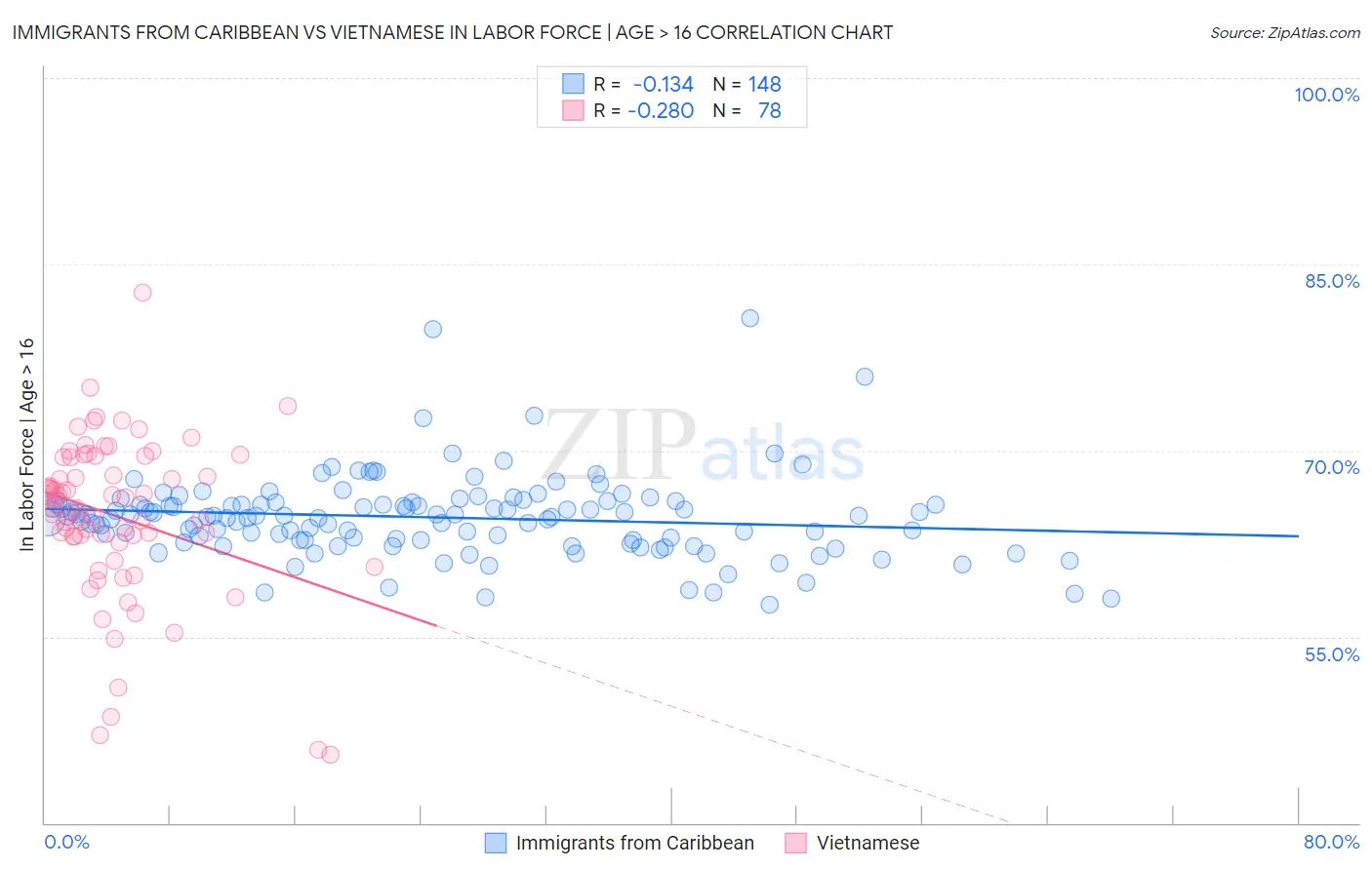 Immigrants from Caribbean vs Vietnamese In Labor Force | Age > 16