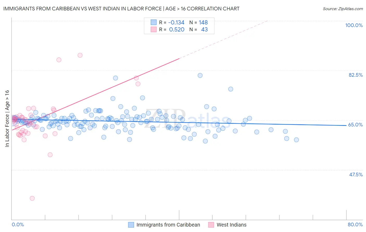 Immigrants from Caribbean vs West Indian In Labor Force | Age > 16