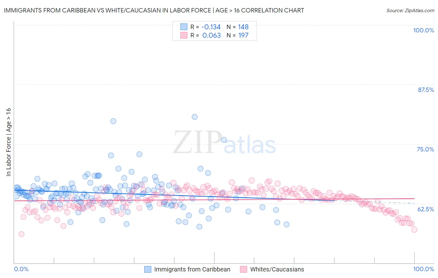 Immigrants from Caribbean vs White/Caucasian In Labor Force | Age > 16