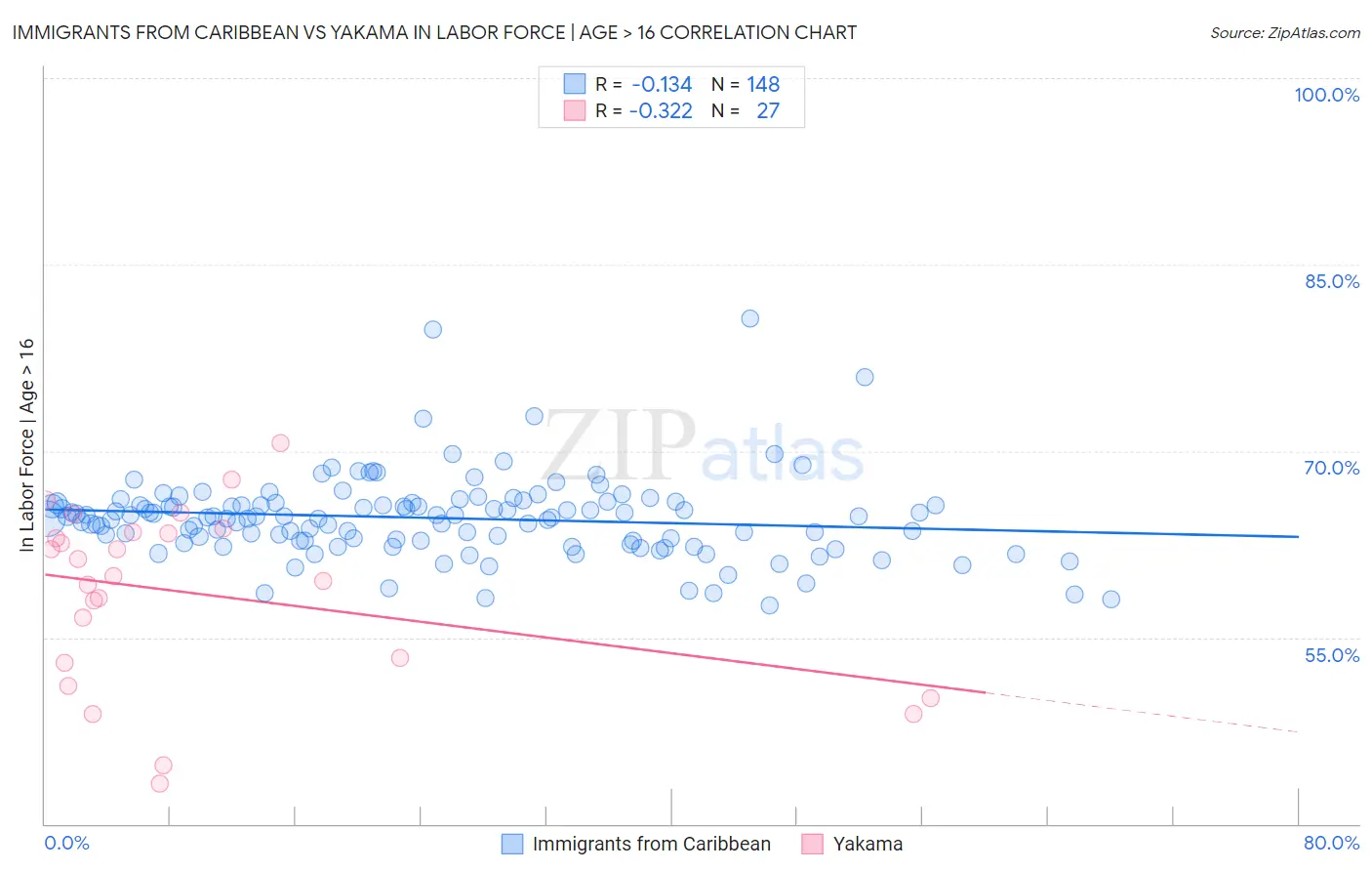 Immigrants from Caribbean vs Yakama In Labor Force | Age > 16