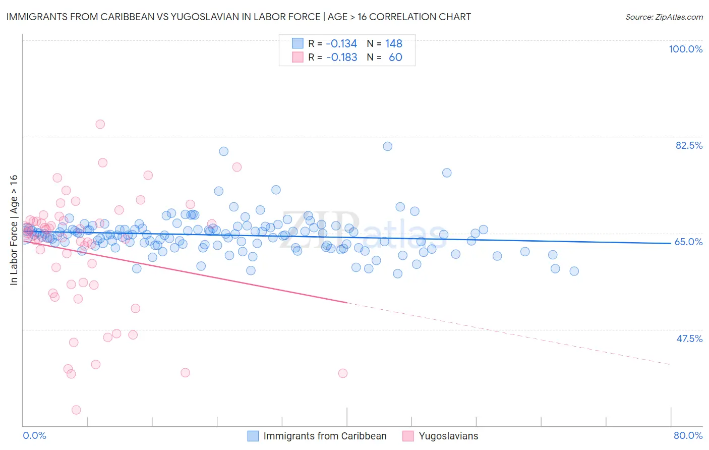 Immigrants from Caribbean vs Yugoslavian In Labor Force | Age > 16