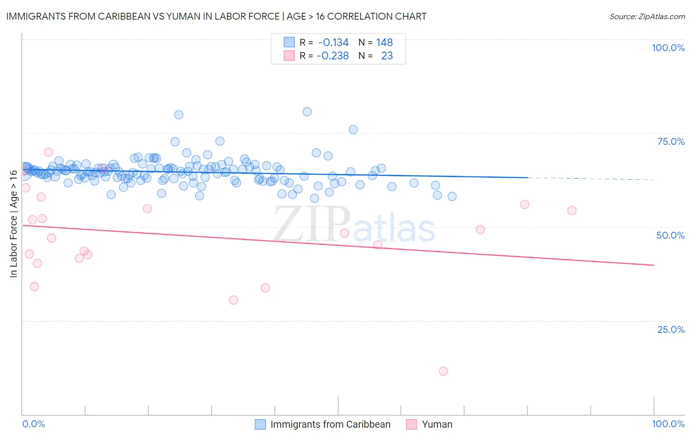 Immigrants from Caribbean vs Yuman In Labor Force | Age > 16