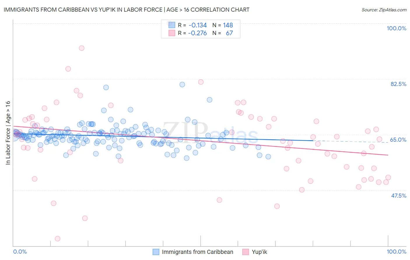 Immigrants from Caribbean vs Yup'ik In Labor Force | Age > 16