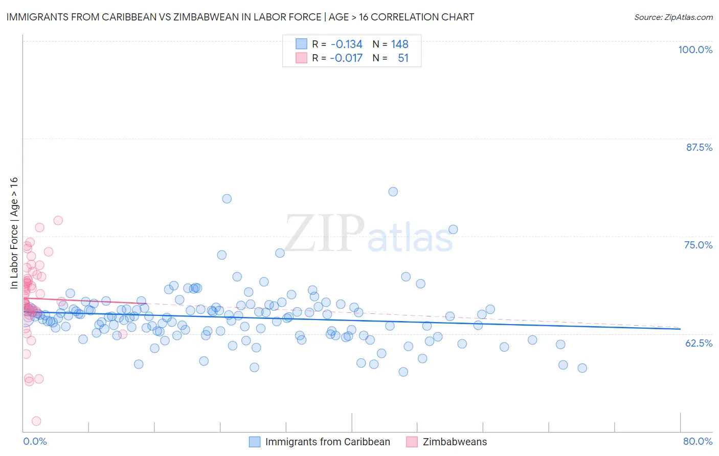 Immigrants from Caribbean vs Zimbabwean In Labor Force | Age > 16