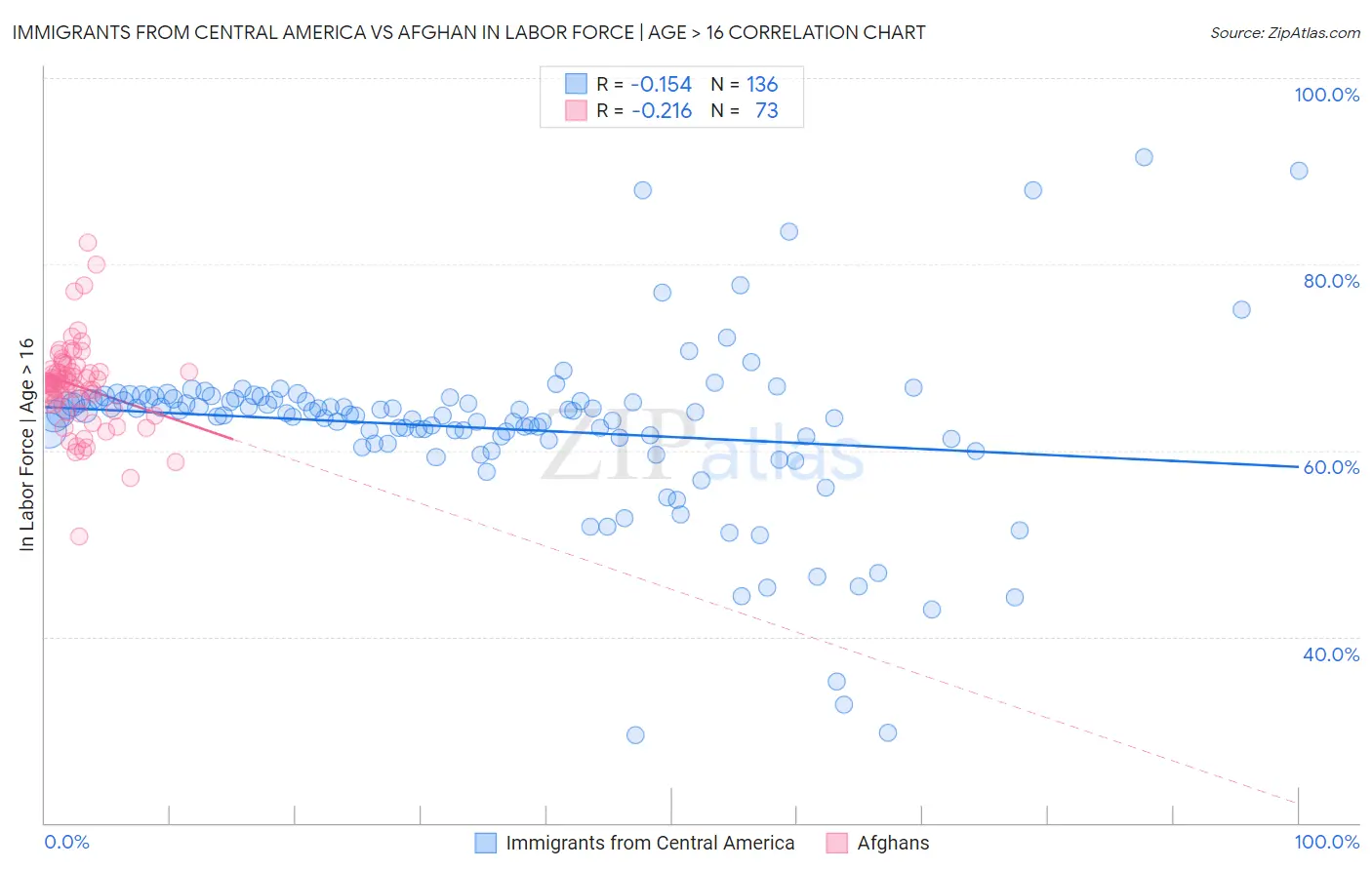 Immigrants from Central America vs Afghan In Labor Force | Age > 16