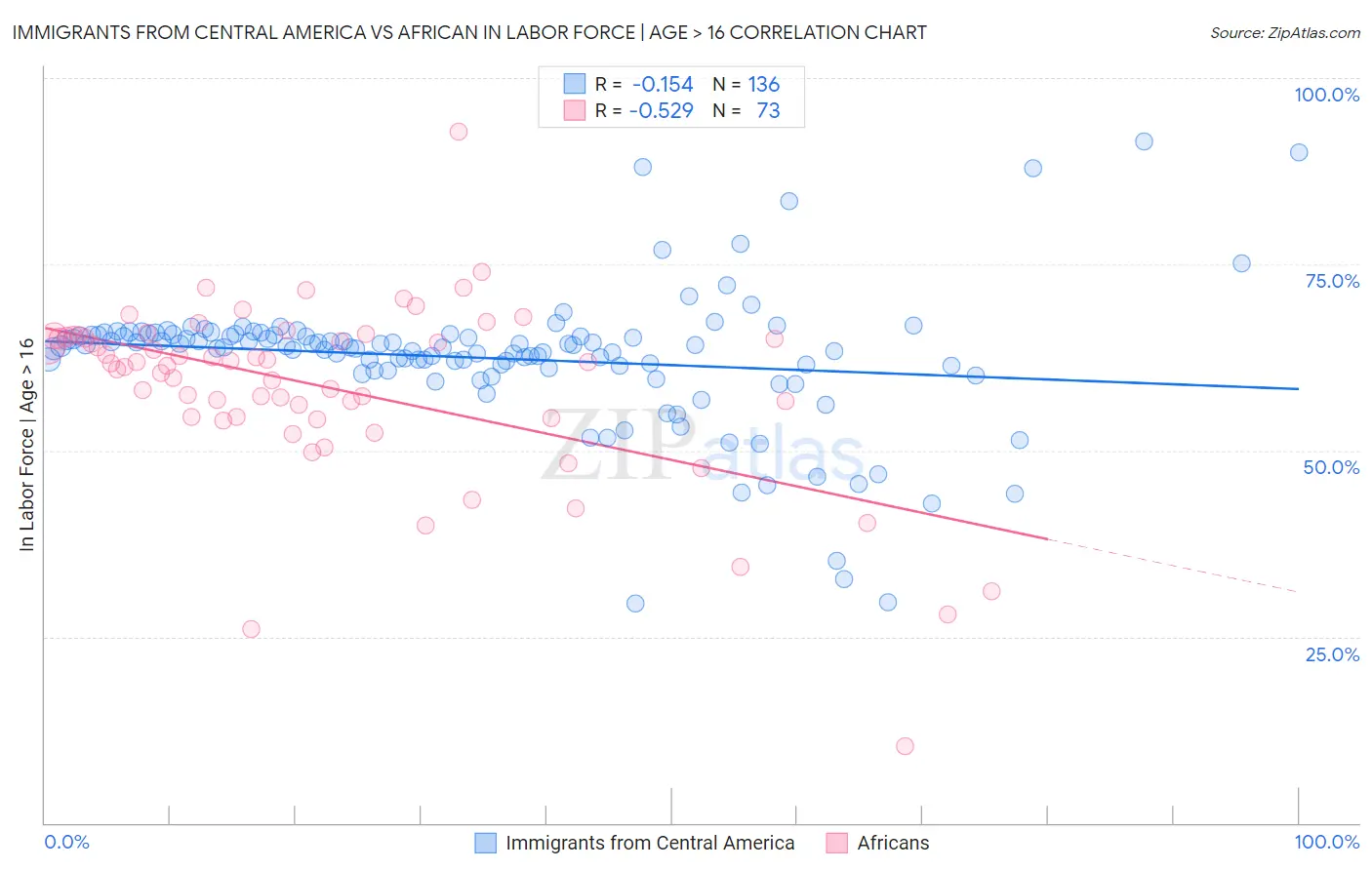 Immigrants from Central America vs African In Labor Force | Age > 16