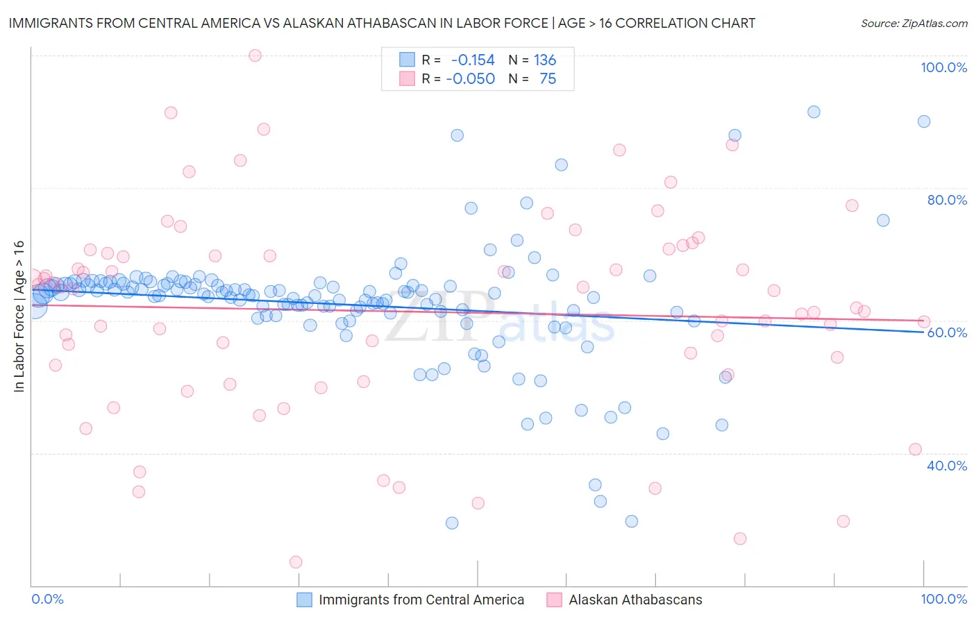 Immigrants from Central America vs Alaskan Athabascan In Labor Force | Age > 16