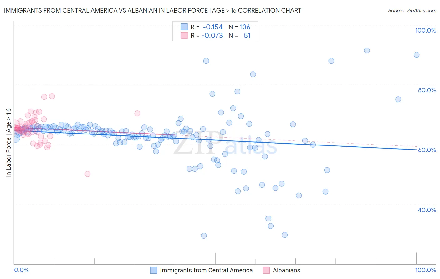 Immigrants from Central America vs Albanian In Labor Force | Age > 16