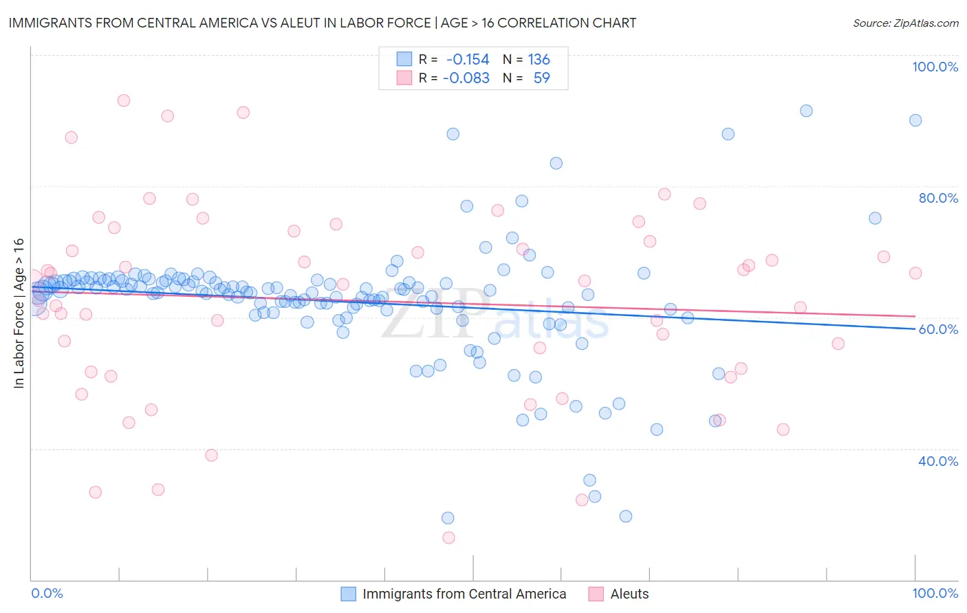 Immigrants from Central America vs Aleut In Labor Force | Age > 16