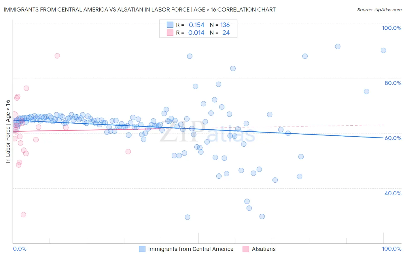 Immigrants from Central America vs Alsatian In Labor Force | Age > 16