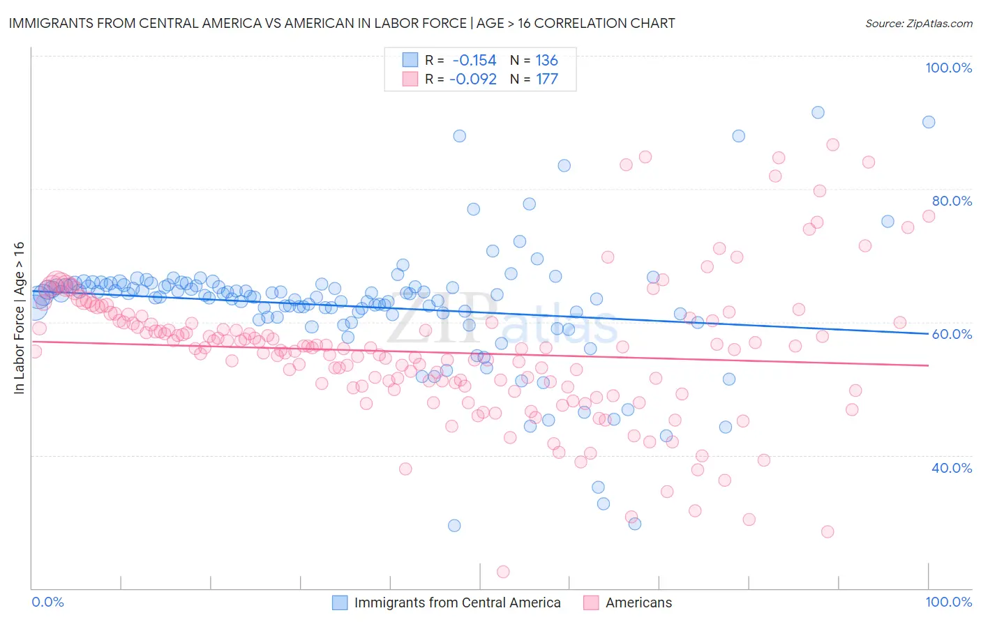Immigrants from Central America vs American In Labor Force | Age > 16