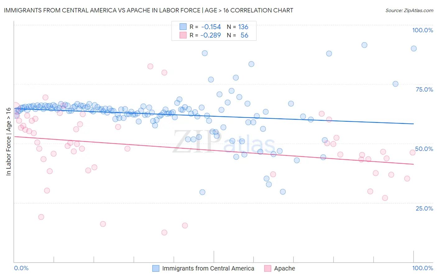 Immigrants from Central America vs Apache In Labor Force | Age > 16