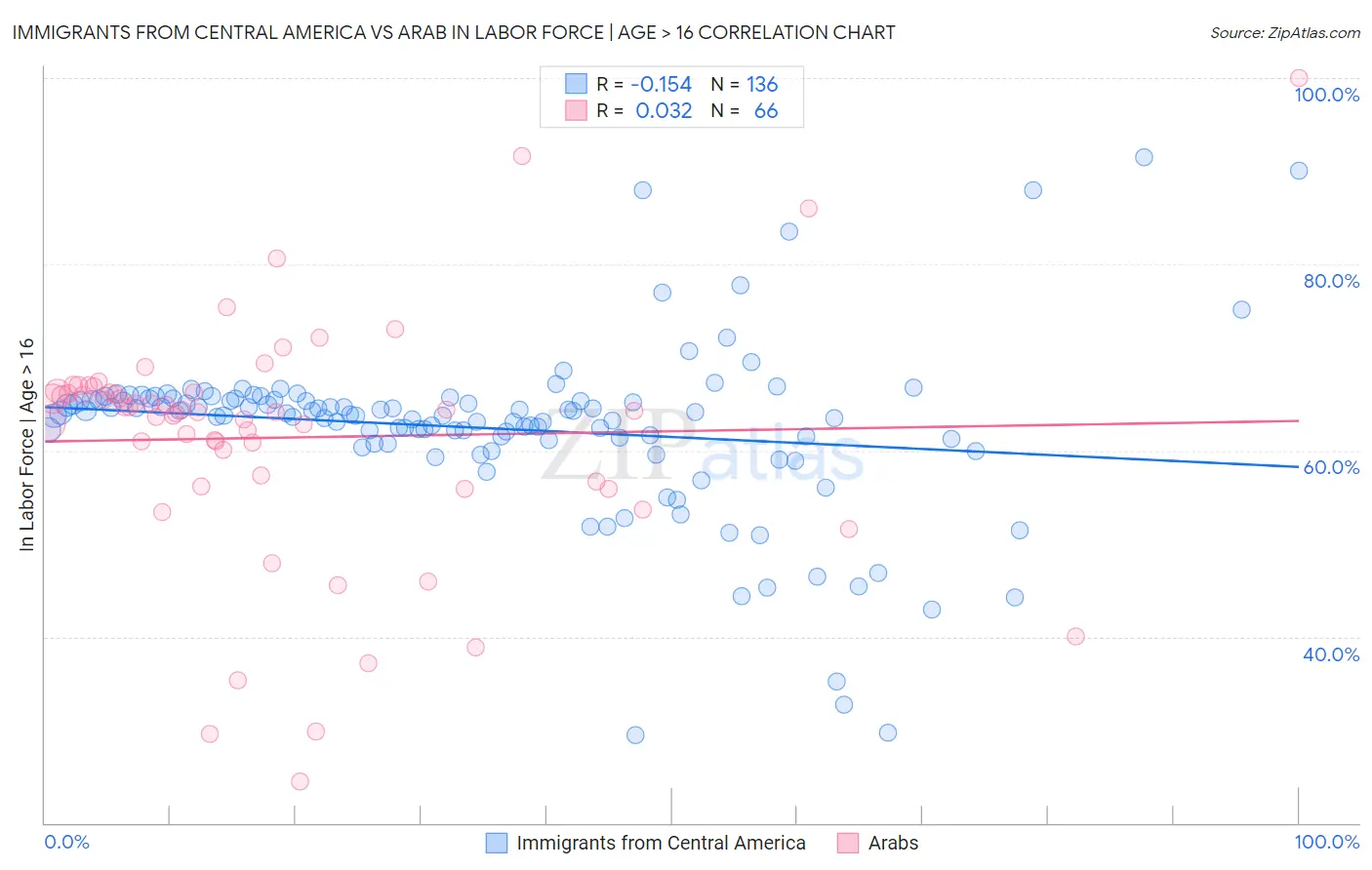 Immigrants from Central America vs Arab In Labor Force | Age > 16