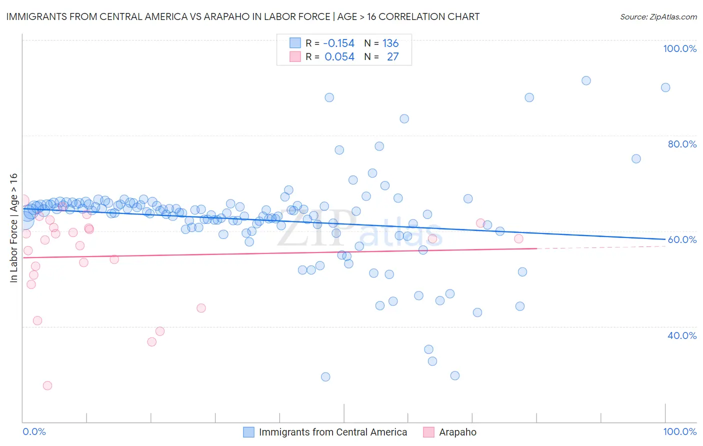 Immigrants from Central America vs Arapaho In Labor Force | Age > 16