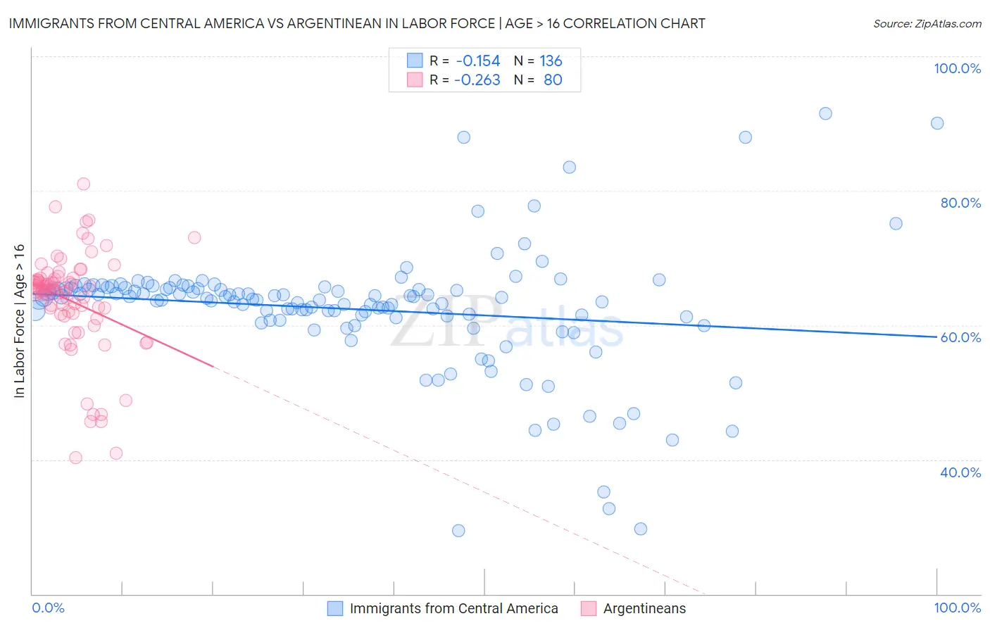 Immigrants from Central America vs Argentinean In Labor Force | Age > 16