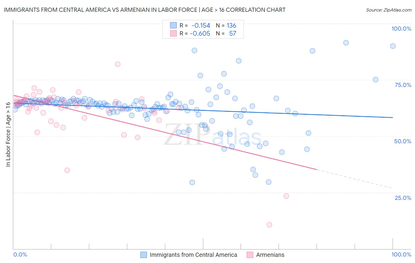 Immigrants from Central America vs Armenian In Labor Force | Age > 16