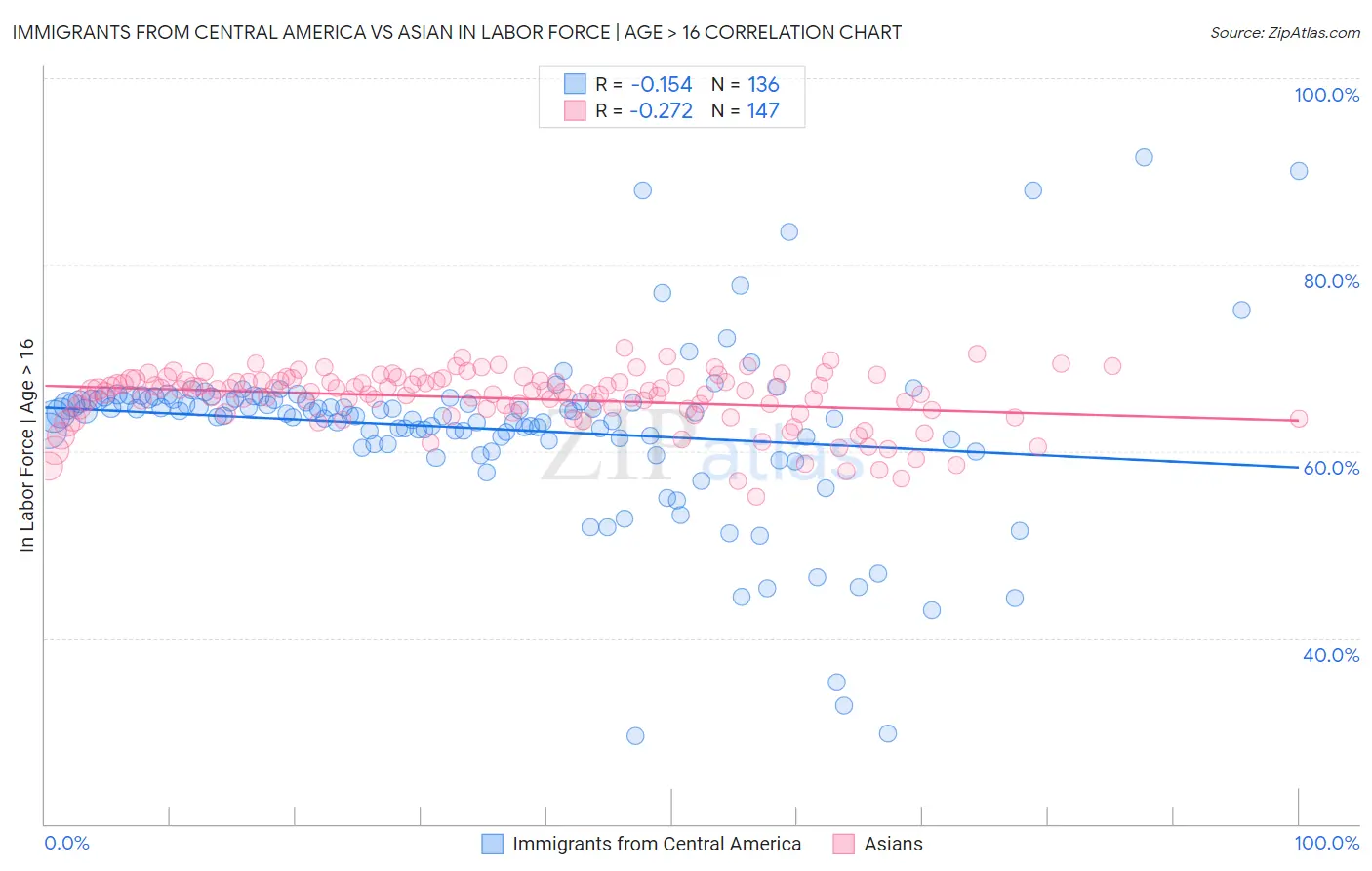 Immigrants from Central America vs Asian In Labor Force | Age > 16