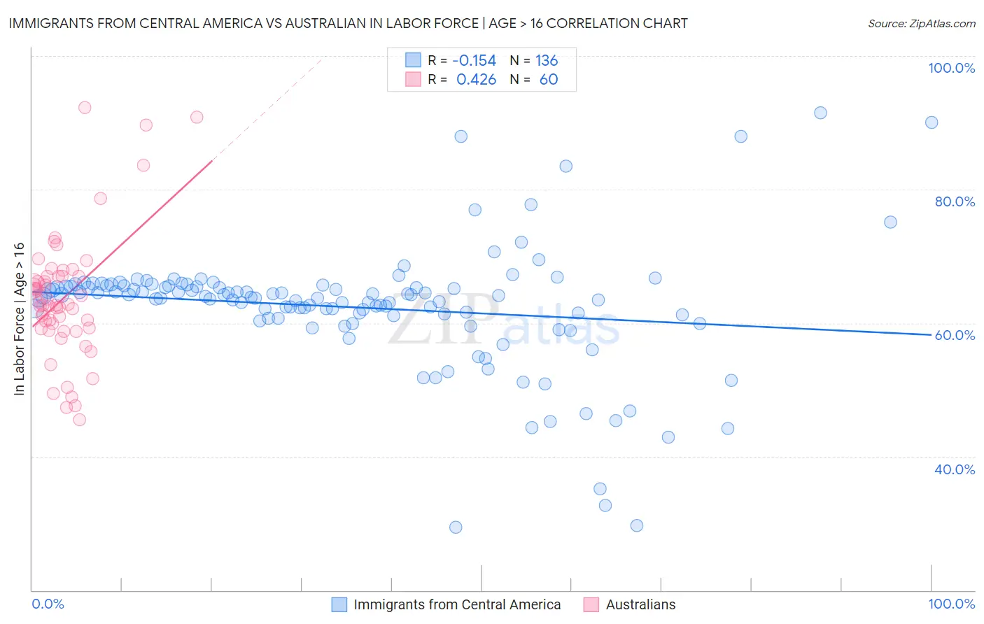 Immigrants from Central America vs Australian In Labor Force | Age > 16