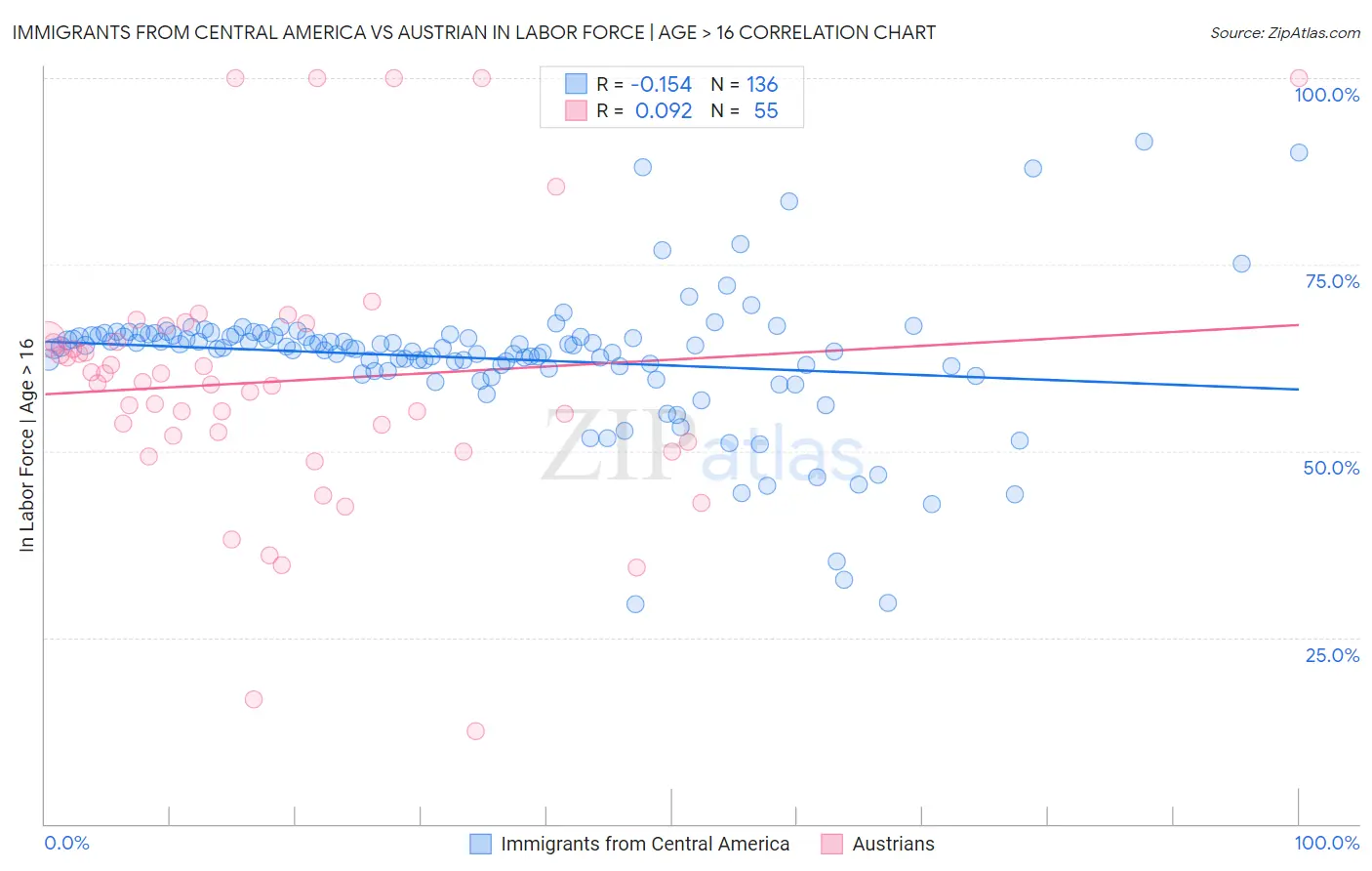 Immigrants from Central America vs Austrian In Labor Force | Age > 16