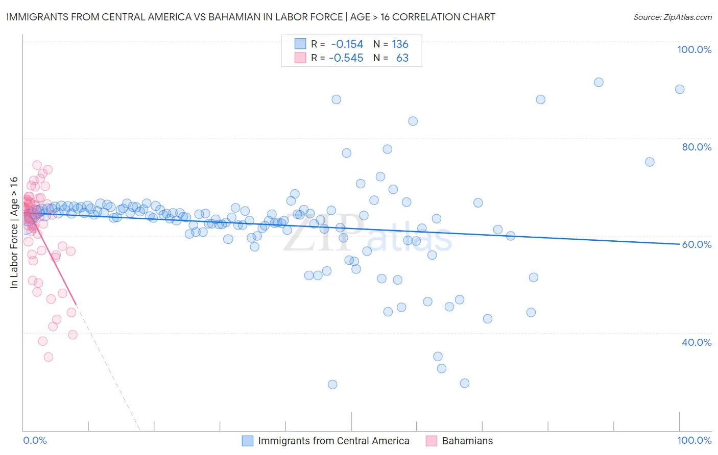 Immigrants from Central America vs Bahamian In Labor Force | Age > 16