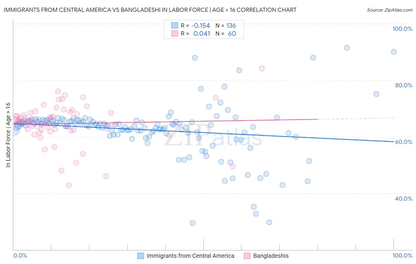 Immigrants from Central America vs Bangladeshi In Labor Force | Age > 16