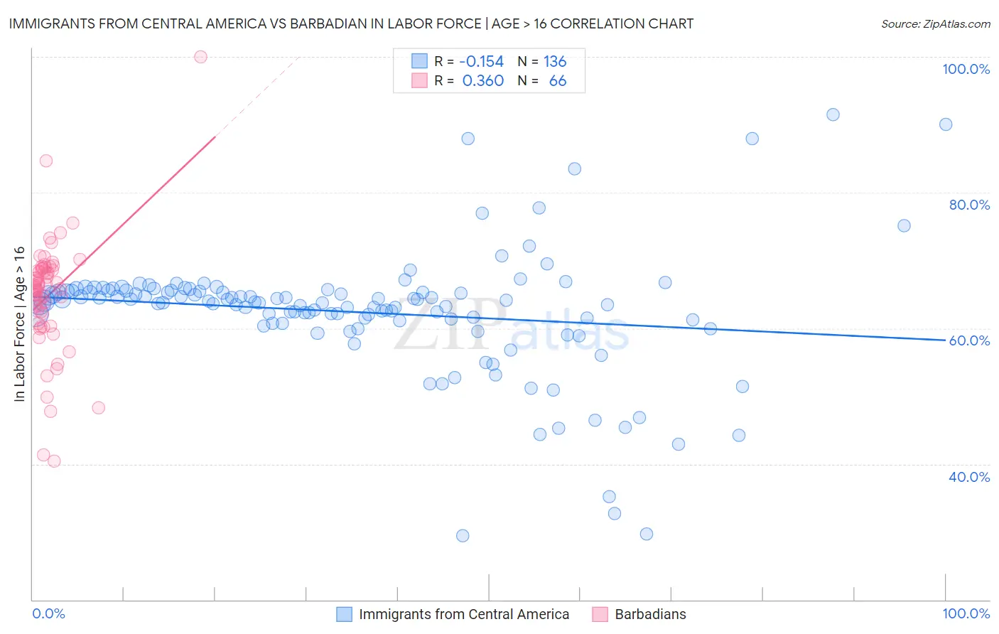Immigrants from Central America vs Barbadian In Labor Force | Age > 16