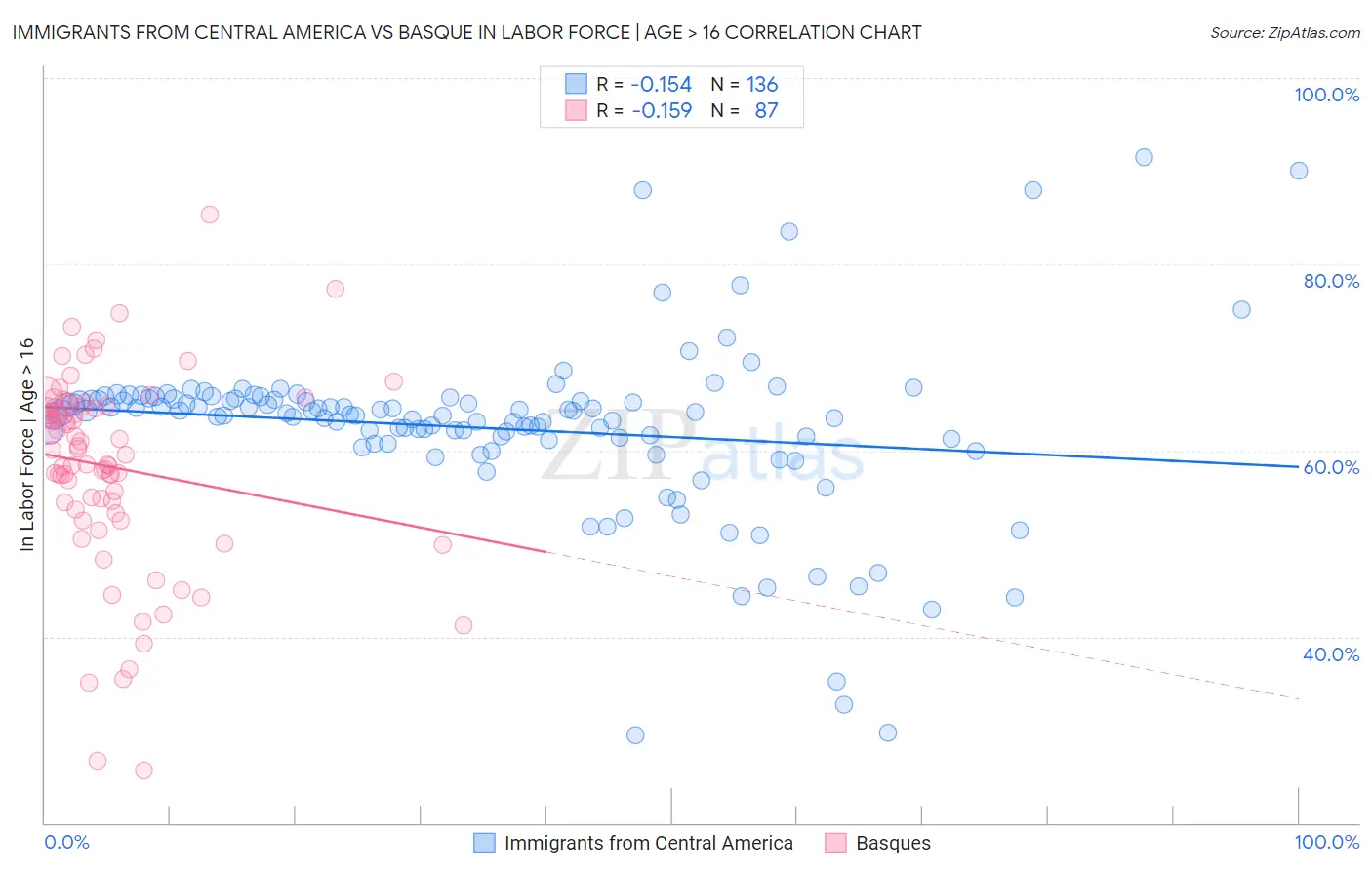 Immigrants from Central America vs Basque In Labor Force | Age > 16