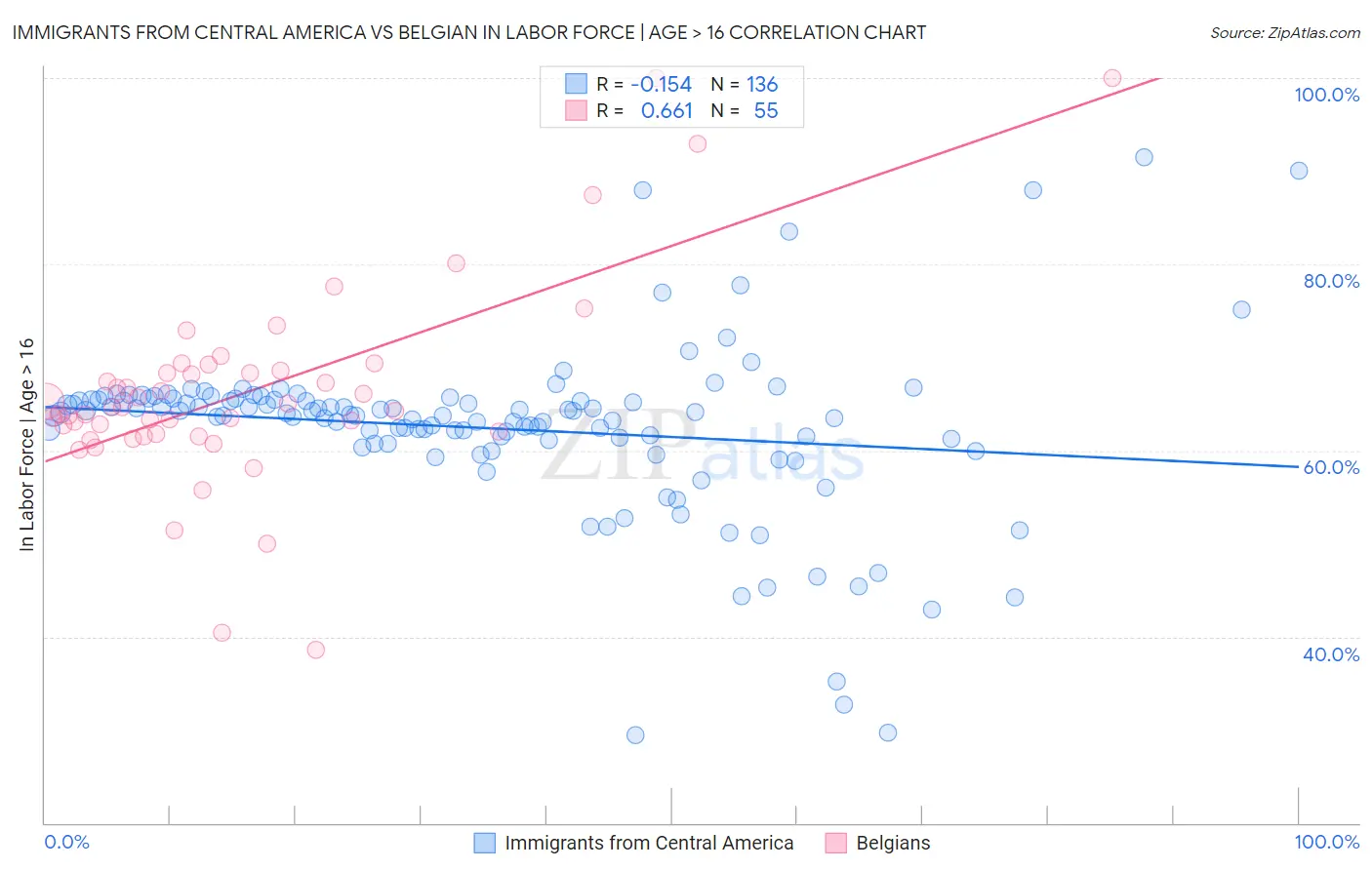 Immigrants from Central America vs Belgian In Labor Force | Age > 16