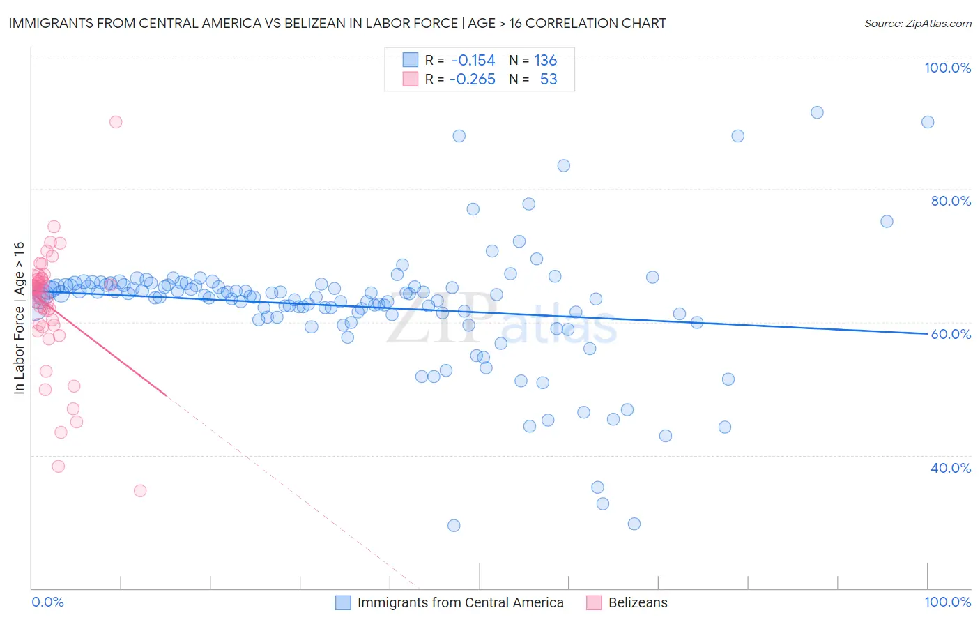 Immigrants from Central America vs Belizean In Labor Force | Age > 16