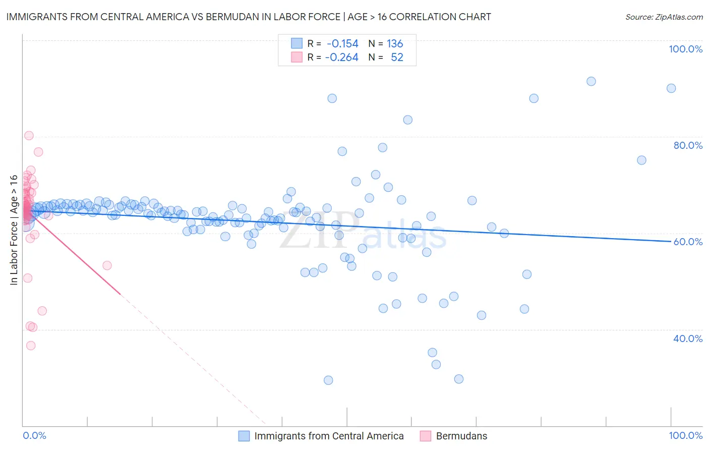 Immigrants from Central America vs Bermudan In Labor Force | Age > 16