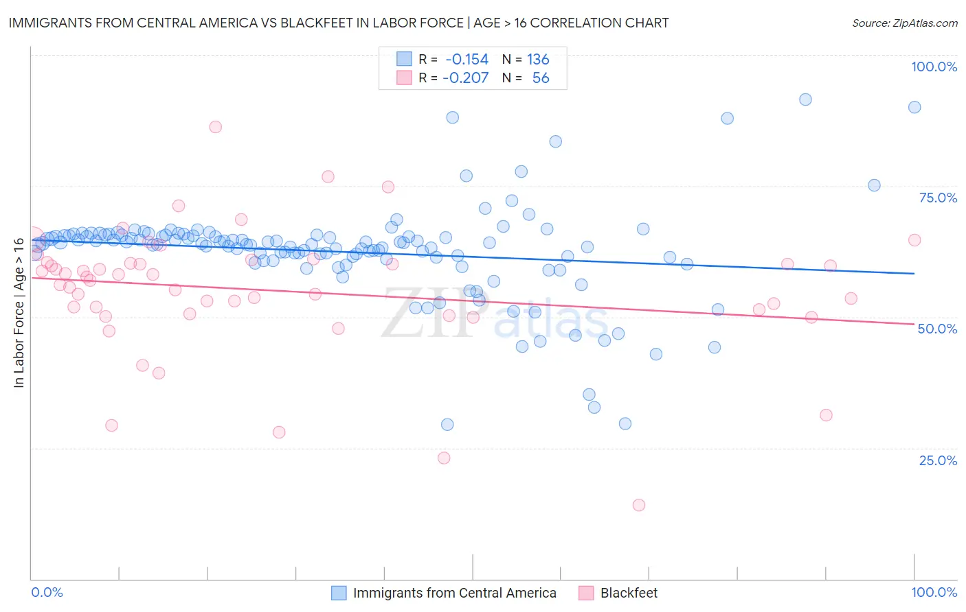 Immigrants from Central America vs Blackfeet In Labor Force | Age > 16