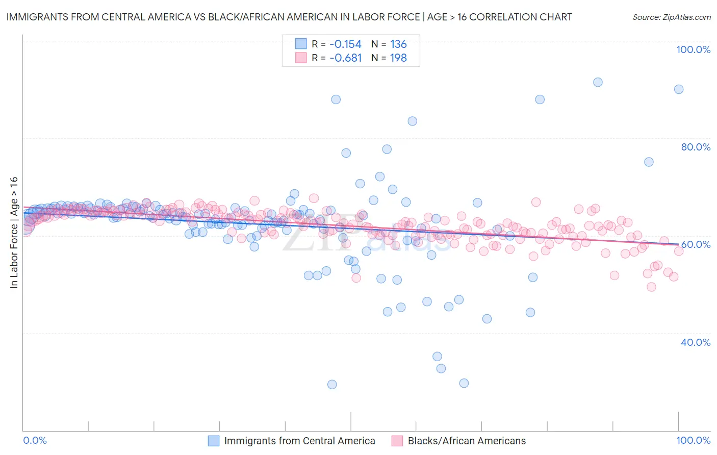 Immigrants from Central America vs Black/African American In Labor Force | Age > 16