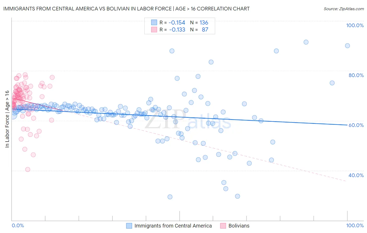 Immigrants from Central America vs Bolivian In Labor Force | Age > 16