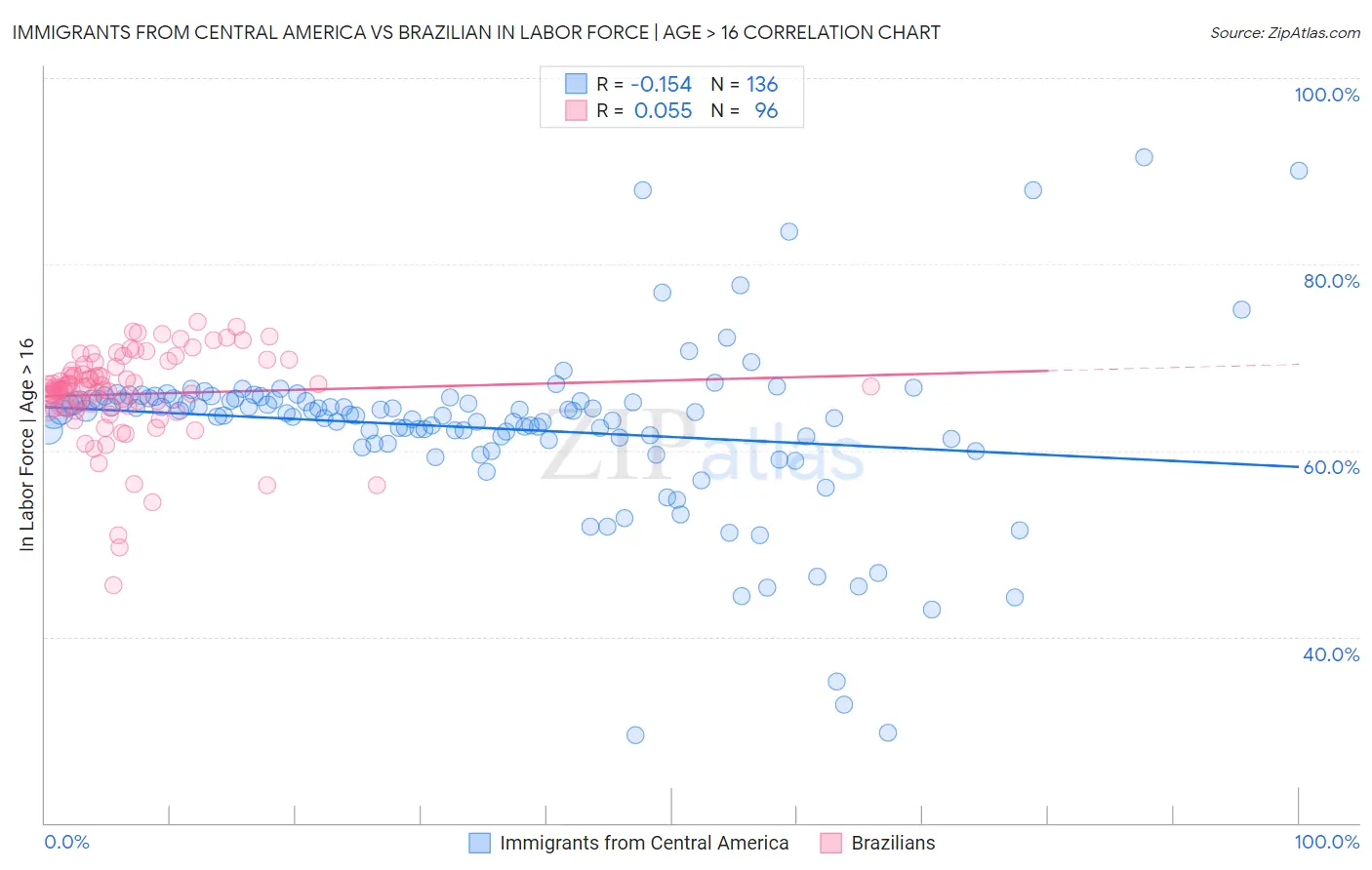 Immigrants from Central America vs Brazilian In Labor Force | Age > 16