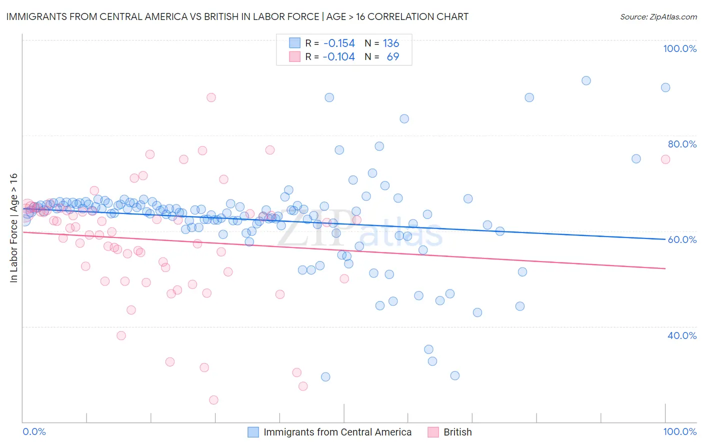 Immigrants from Central America vs British In Labor Force | Age > 16