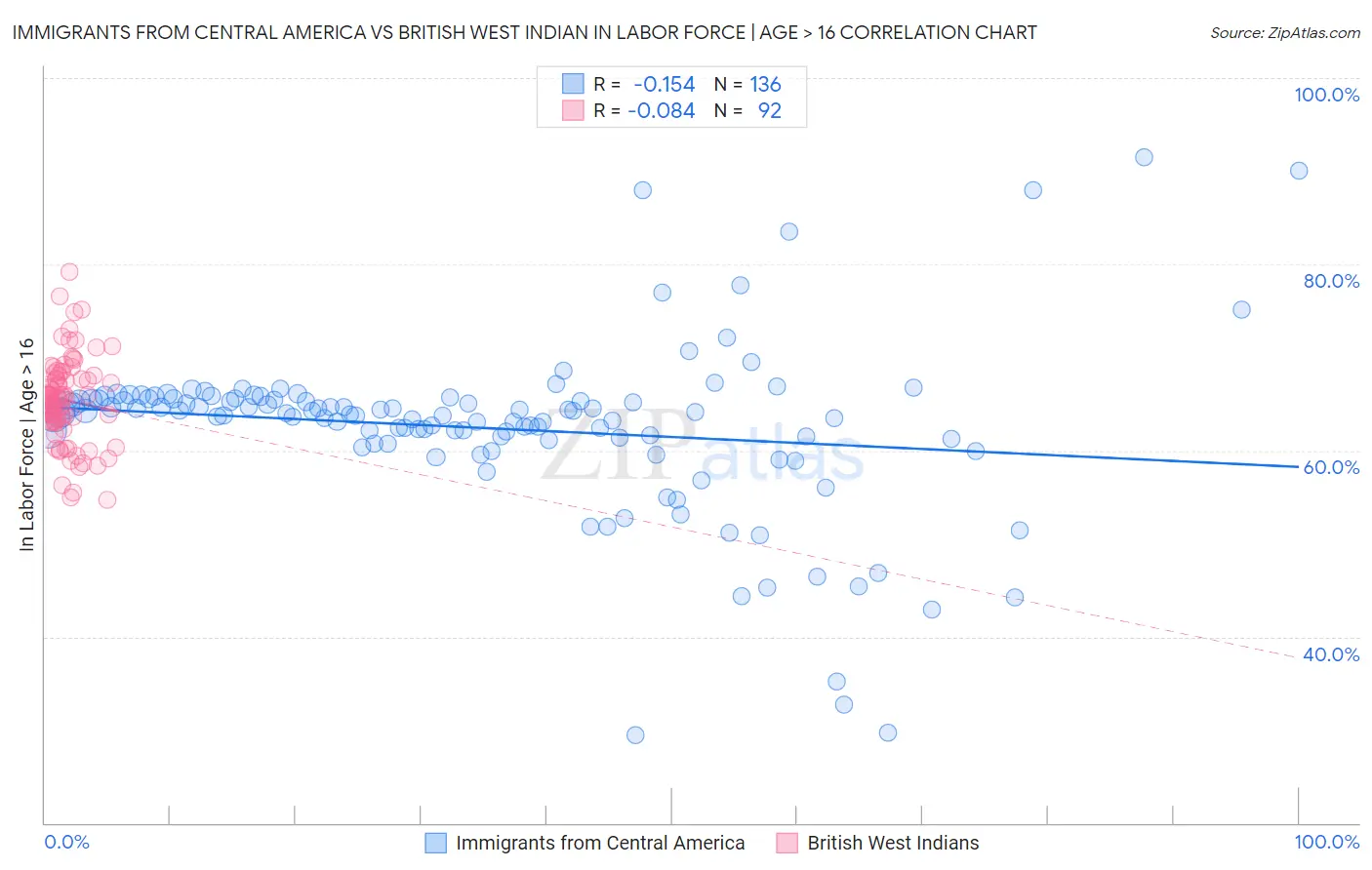 Immigrants from Central America vs British West Indian In Labor Force | Age > 16